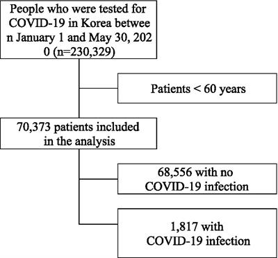 Increased risk of SARS-CoV-2 infection and COVID-19 death among older patients at long-term care hospitals in Korea